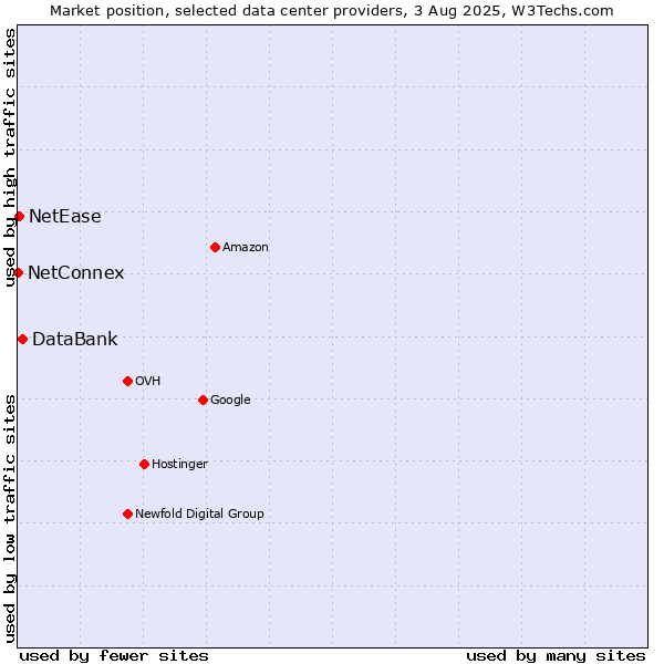 Market position of DataBank vs. NetEase vs. NetConnex