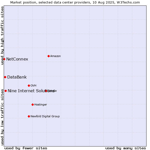 Market position of Nine Internet Solutions vs. DataBank vs. NetConnex