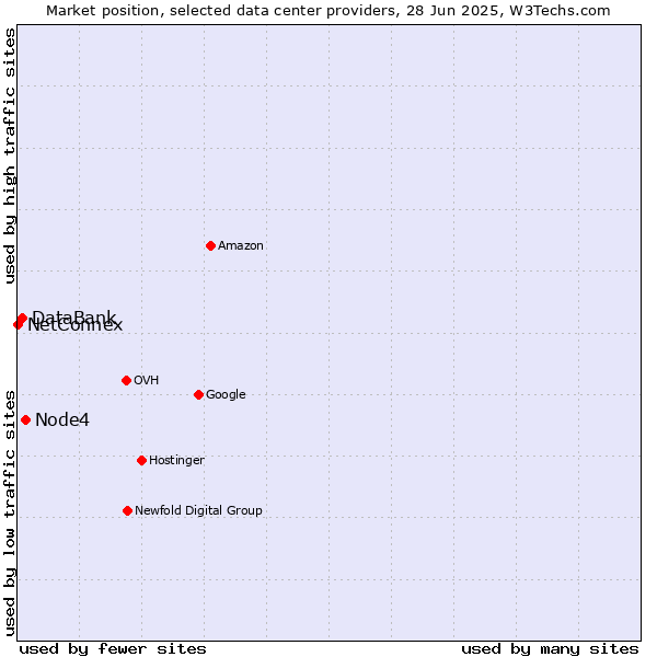Market position of Node4 vs. DataBank vs. NetConnex