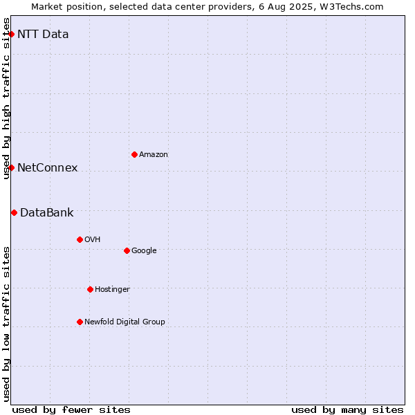 Market position of DataBank vs. NetConnex vs. NTT Data