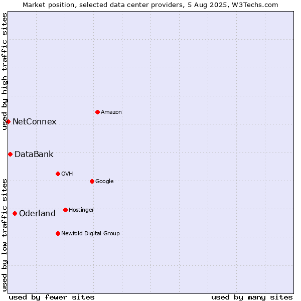 Market position of Oderland vs. DataBank vs. NetConnex