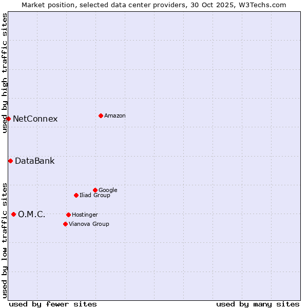 Market position of O.M.C. vs. DataBank vs. NetConnex
