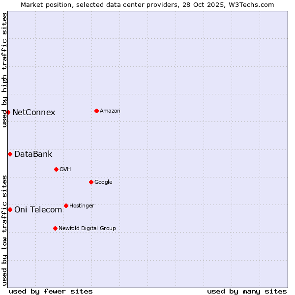 Market position of Oni Telecom vs. DataBank vs. NetConnex