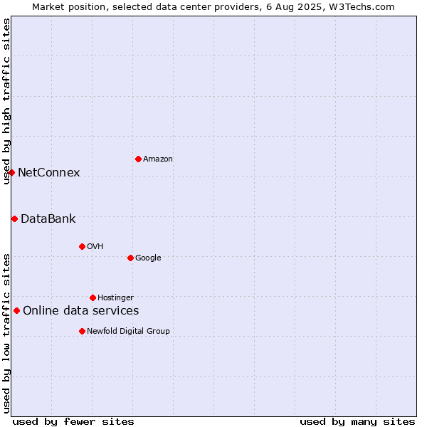 Market position of Online data services vs. DataBank vs. NetConnex
