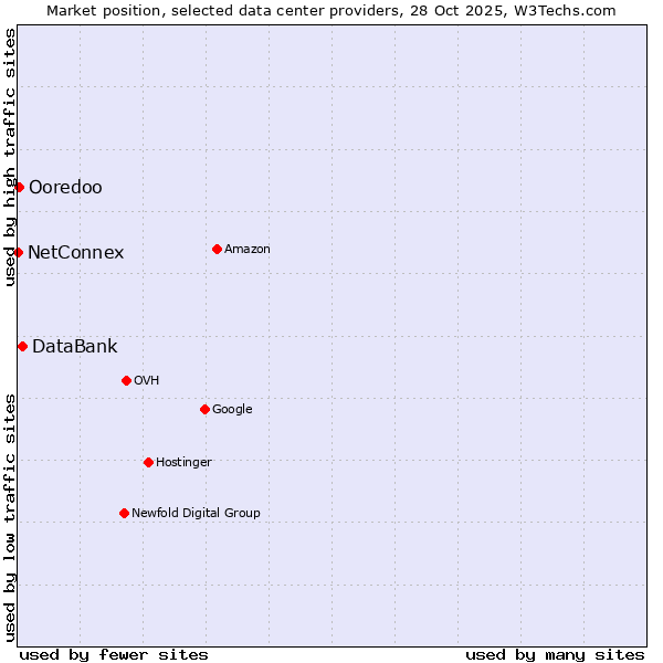 Market position of DataBank vs. Ooredoo vs. NetConnex