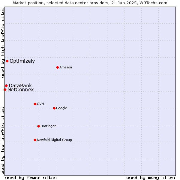Market position of Optimizely vs. DataBank vs. NetConnex