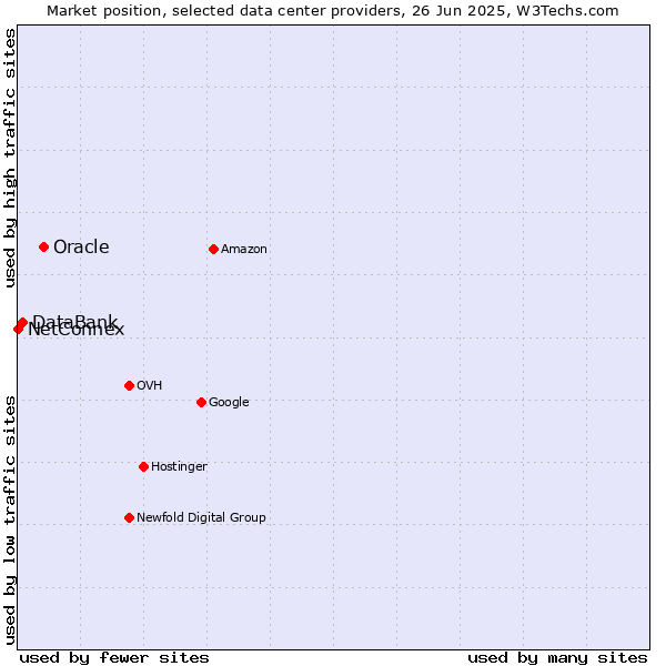 Market position of Oracle vs. DataBank vs. NetConnex
