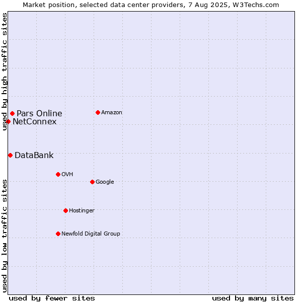 Market position of Pars Online vs. DataBank vs. NetConnex