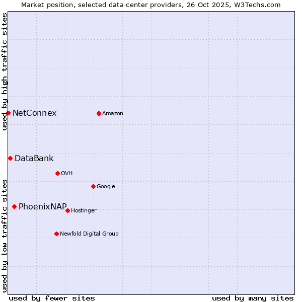 Market position of PhoenixNAP vs. DataBank vs. NetConnex