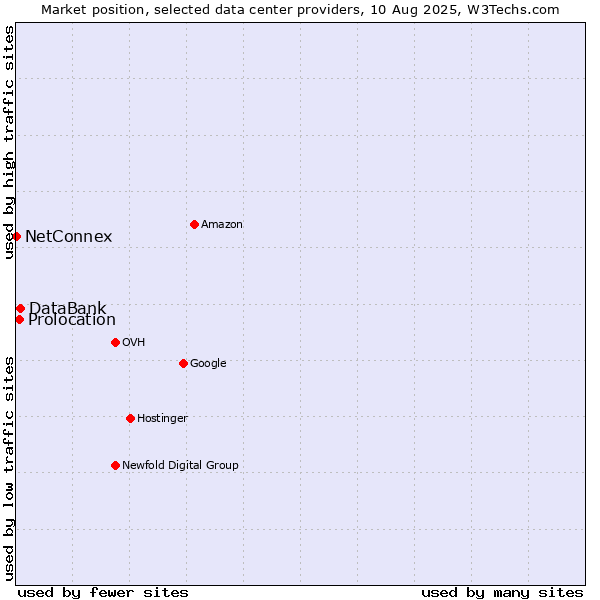 Market position of DataBank vs. Prolocation vs. NetConnex
