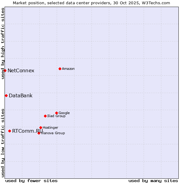 Market position of RTComm.RU vs. DataBank vs. NetConnex