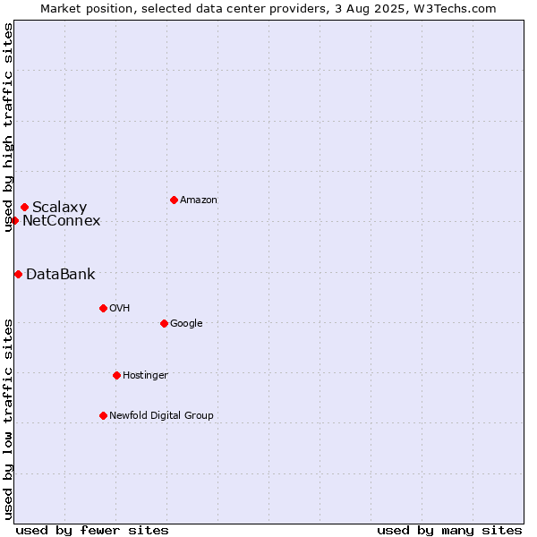Market position of Scalaxy vs. DataBank vs. NetConnex