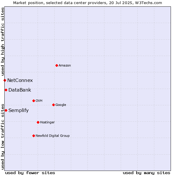 Market position of Semplify vs. DataBank vs. NetConnex