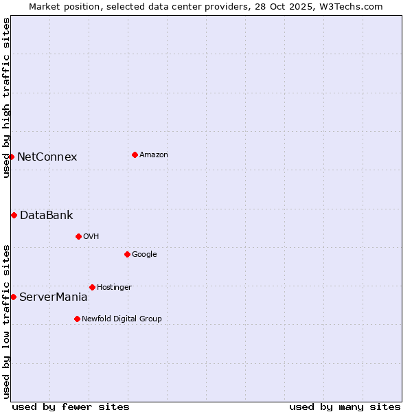 Market position of DataBank vs. ServerMania vs. NetConnex