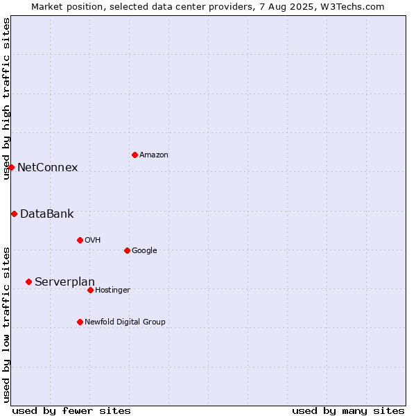 Market position of Serverplan vs. DataBank vs. NetConnex