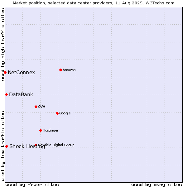 Market position of Shock Hosting vs. DataBank vs. NetConnex