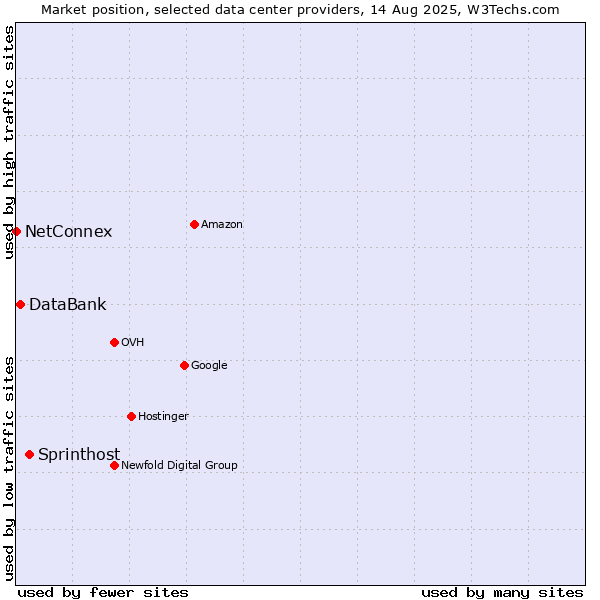 Market position of Sprinthost vs. DataBank vs. NetConnex