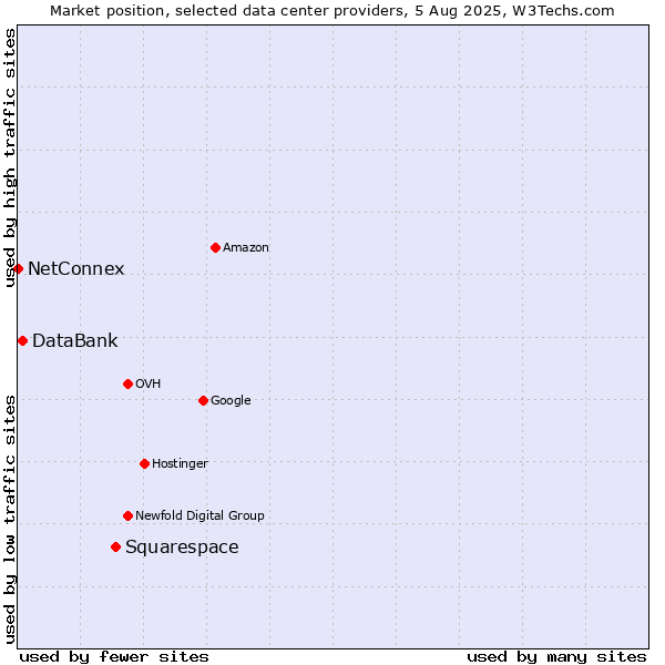Market position of Squarespace vs. DataBank vs. NetConnex