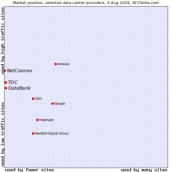 Market position of DataBank vs. TDC vs. NetConnex