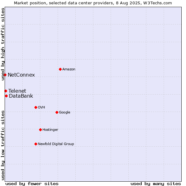 Market position of DataBank vs. Telenet vs. NetConnex