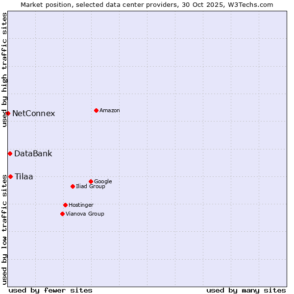 Market position of Tilaa vs. DataBank vs. NetConnex