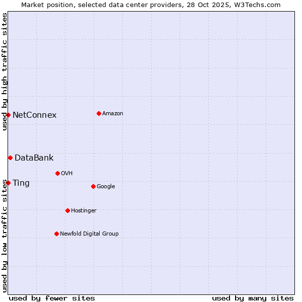 Market position of DataBank vs. NetConnex vs. Ting