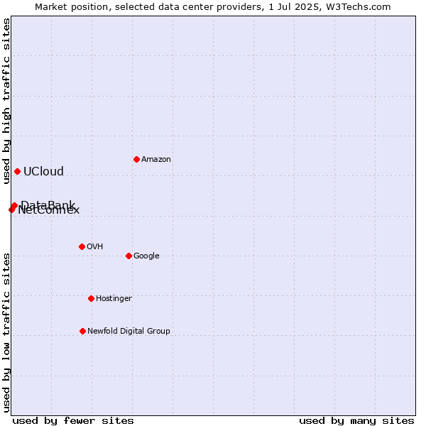 Market position of UCloud vs. DataBank vs. NetConnex