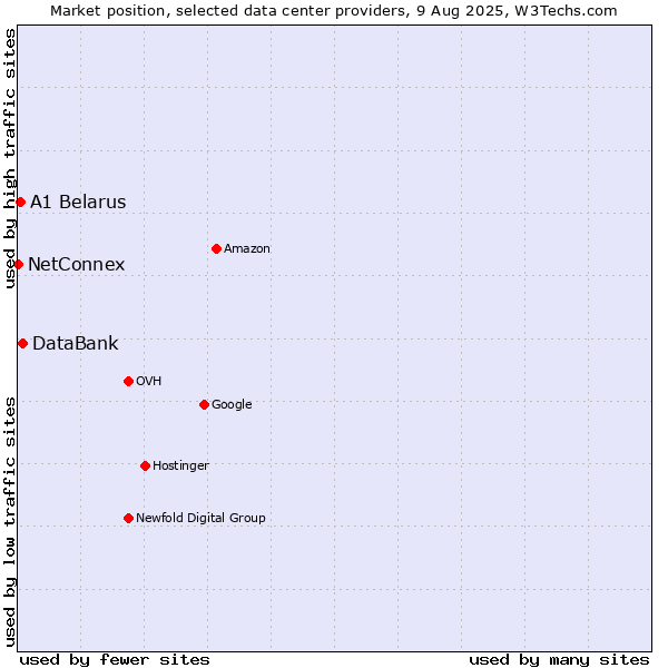 Market position of DataBank vs. A1 Belarus vs. NetConnex