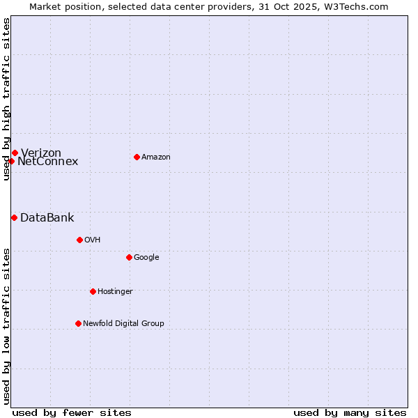Market position of Verizon vs. DataBank vs. NetConnex