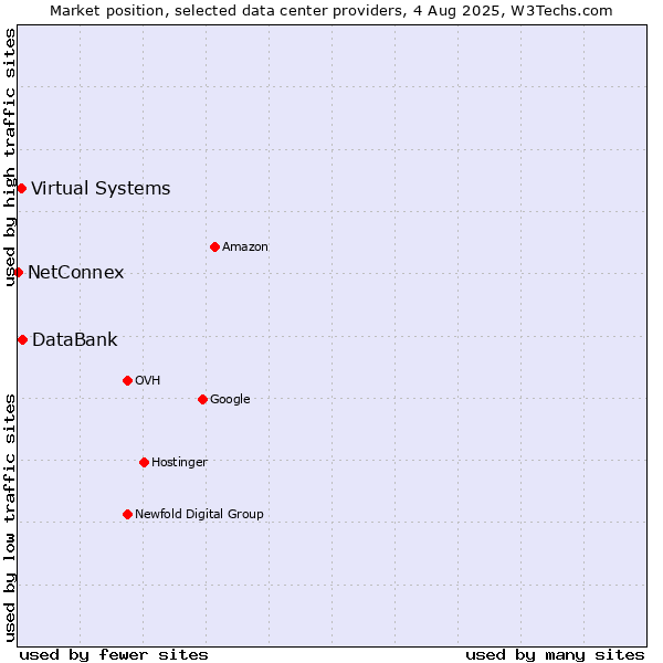 Market position of DataBank vs. Virtual Systems vs. NetConnex