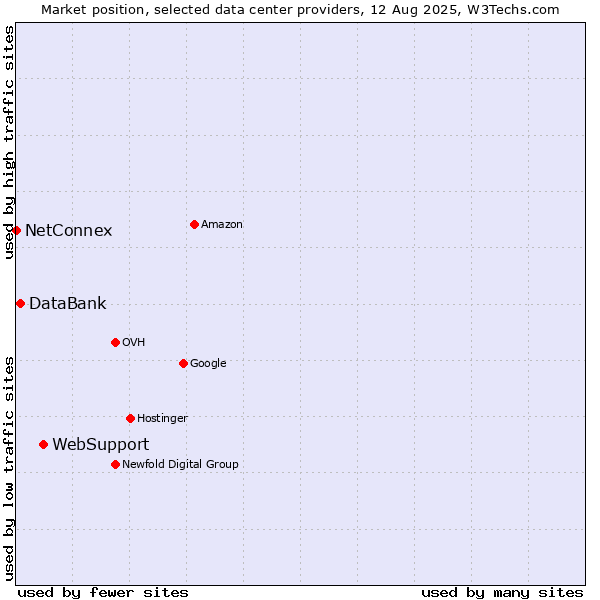 Market position of WebSupport vs. DataBank vs. NetConnex