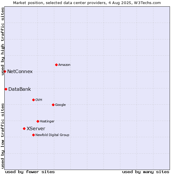 Market position of XServer vs. DataBank vs. NetConnex