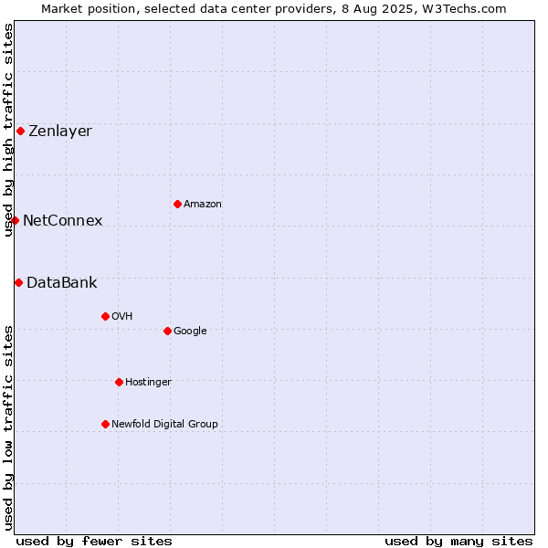 Market position of Zenlayer vs. DataBank vs. NetConnex