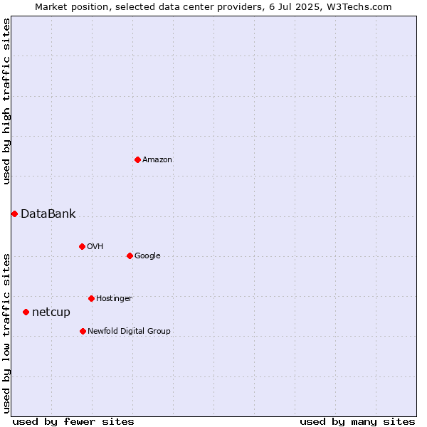Market position of netcup vs. DataBank