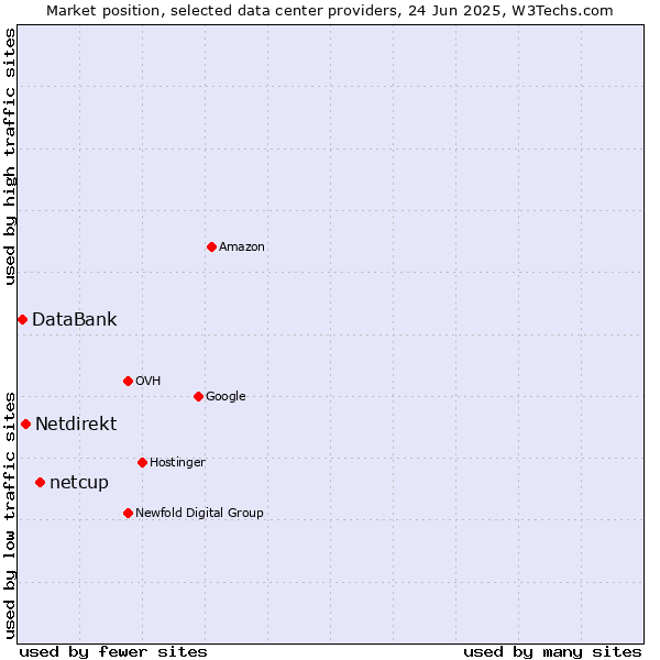 Market position of netcup vs. Netdirekt vs. DataBank