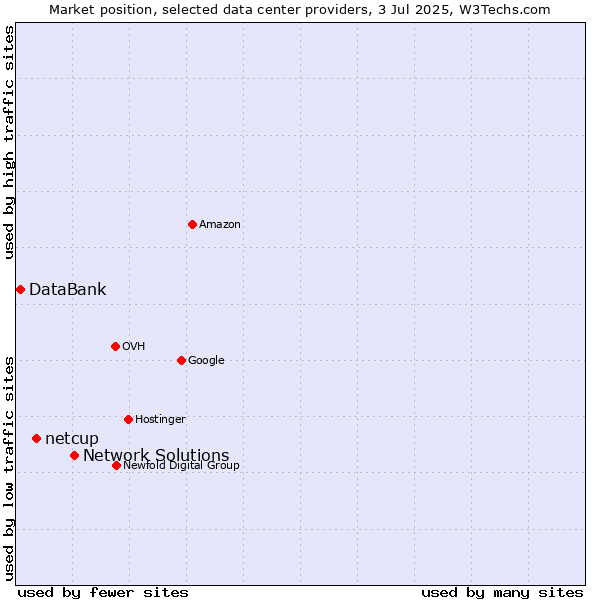 Market position of Network Solutions vs. netcup vs. DataBank