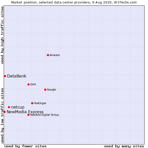Market position of netcup vs. DataBank vs. NewMedia Express