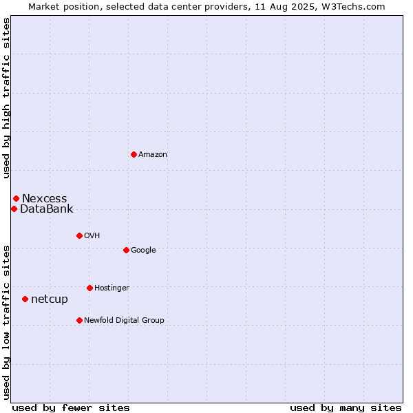 Market position of netcup vs. Nexcess vs. DataBank