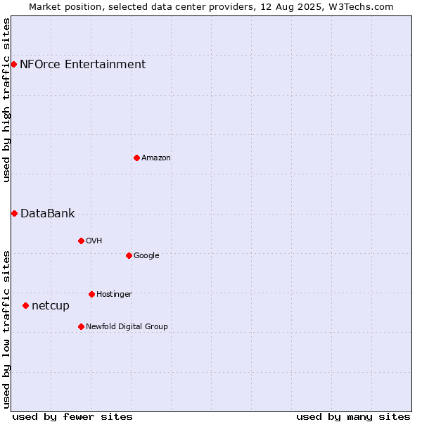 Market position of netcup vs. DataBank vs. NFOrce Entertainment