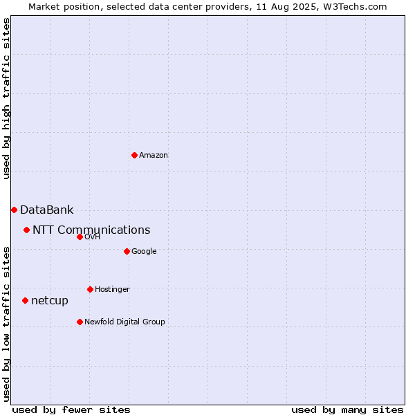 Market position of NTT Communications vs. netcup vs. DataBank