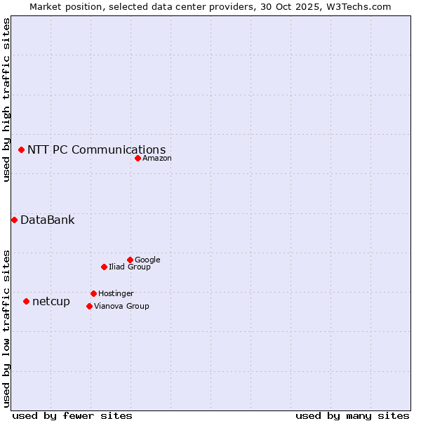 Market position of netcup vs. NTT PC Communications vs. DataBank