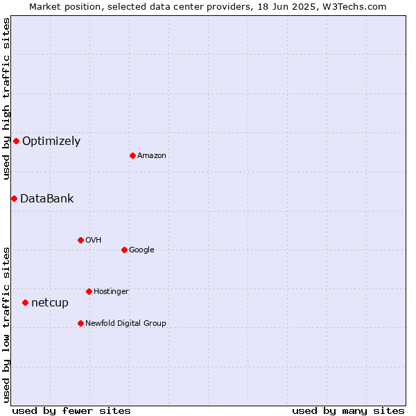 Market position of netcup vs. Optimizely vs. DataBank