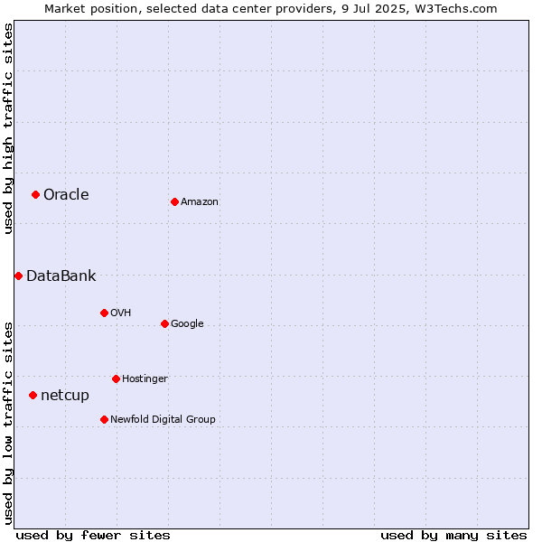 Market position of Oracle vs. netcup vs. DataBank