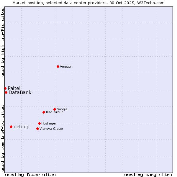 Market position of netcup vs. DataBank vs. Paltel