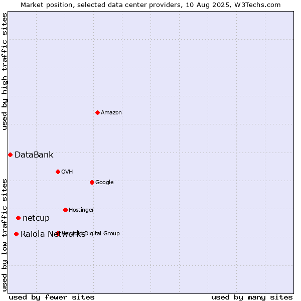 Market position of netcup vs. Raiola Networks vs. DataBank