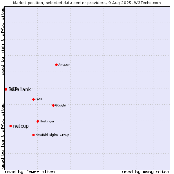 Market position of netcup vs. DataBank vs. RCP