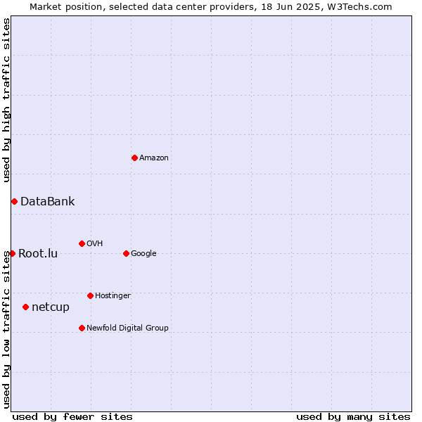 Market position of netcup vs. DataBank vs. Root.lu