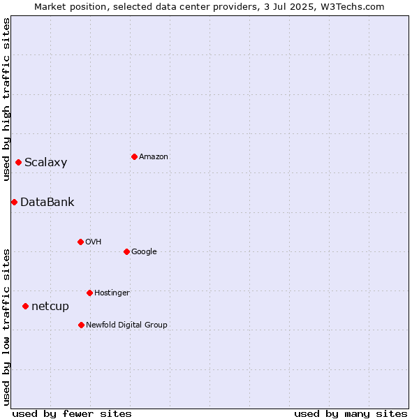 Market position of netcup vs. Scalaxy vs. DataBank