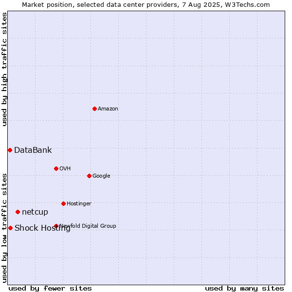 Market position of netcup vs. Shock Hosting vs. DataBank