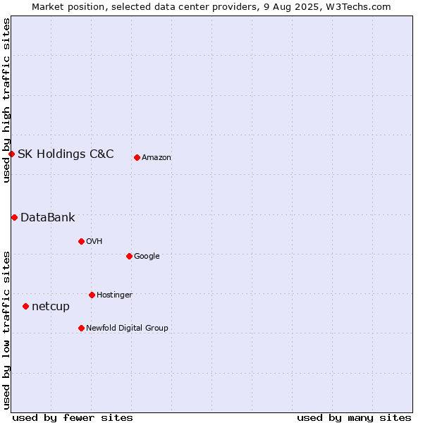 Market position of netcup vs. DataBank vs. SK Holdings C&C
